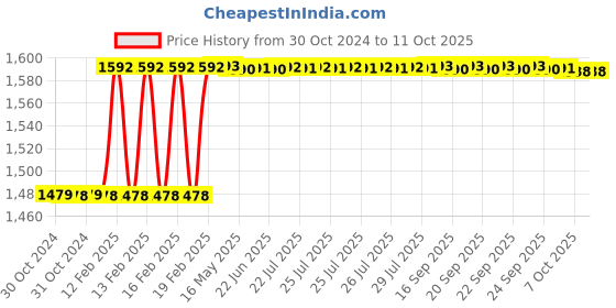 moglix.com Dolphin ER16x32mm Hardened &a; Tempered Cylindrical Collet Adaptor, 100L dolphin Price History Graph from 30 Oct 2024 to 11 Oct 2025