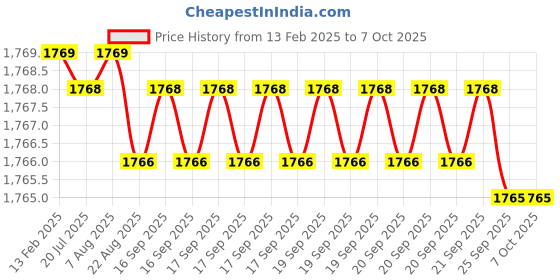 moglix.com Dolphin ER16x40mm Hardened &a; Tempered Cylindrical Collet Adaptor, 100L dolphin Price History Graph from 13 Feb 2025 to 7 Oct 2025