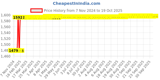 moglix.com Dolphin ER20x32mm Hardened &a; Tempered Cylindrical Collet Adaptor, 100L dolphin Price History Graph from 7 Nov 2024 to 18 Oct 2025