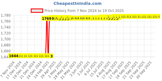 moglix.com Dolphin ER20x40mm Hardened &a; Tempered Cylindrical Collet Adaptor, 100L dolphin Price History Graph from 7 Nov 2024 to 17 Oct 2025