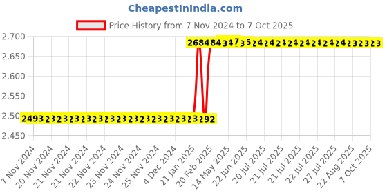 moglix.com Dolphin ER25 Steel Hardened &a; Tempered ER Adaptor dolphin Price History Graph from 7 Nov 2024 to 7 Oct 2025