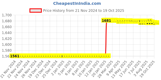 moglix.com Dolphin ER25x32mm Hardened &a; Tempered Cylindrical Collet Adaptor, 100L dolphin Price History Graph from 21 Nov 2024 to 17 Oct 2025