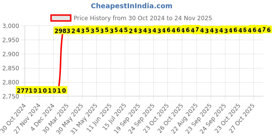 moglix.com Dolphin ER32 Steel Hardened &a; Tempered ER Adaptor dolphin Price History Graph from 30 Oct 2024 to 24 Nov 2025