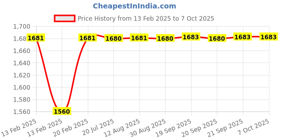 moglix.com Dolphin ER32x25mm Hardened &a; Tempered Cylindrical Collet Adaptor, 100L dolphin Price History Graph from 13 Feb 2025 to 7 Oct 2025