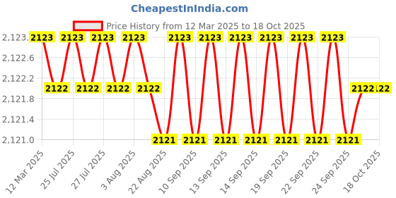 moglix.com Dolphin ER32x32mm Hardened &a; Tempered Cylindrical Collet Adaptor, 150L dolphin Price History Graph from 12 Mar 2025 to 18 Oct 2025