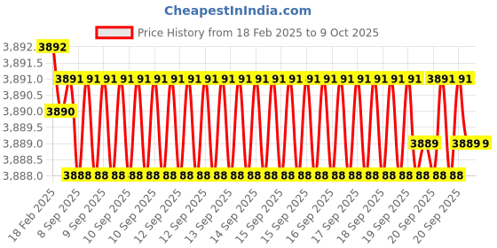 moglix.com Dolphin ER32x32mm Hardened &a; Tempered Cylindrical Collet Adaptor, 200L dolphin Price History Graph from 18 Feb 2025 to 9 Oct 2025