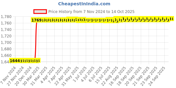 moglix.com Dolphin ER32x40mm Hardened &a; Tempered Cylindrical Collet Adaptor, 100L dolphin Price History Graph from 7 Nov 2024 to 14 Oct 2025