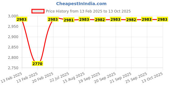 moglix.com Dolphin ER40 Steel Hardened &a; Tempered ER Adaptor dolphin Price History Graph from 13 Feb 2025 to 13 Oct 2025