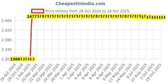 moglix.com Dolphin ER40x25mm Hardened &a; Tempered Cylindrical Collet Adaptor, 100L dolphin Price History Graph from 28 Oct 2024 to 18 Oct 2025