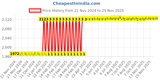 moglix.com Dolphin ER40x25mm Hardened &a; Tempered Cylindrical Collet Adaptor, 150L dolphin Price History Graph from 21 Nov 2024 to 25 Nov 2025