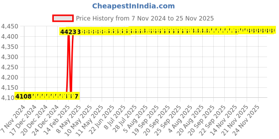 moglix.com Dolphin ER40x25mm Hardened &a; Tempered Cylindrical Collet Adaptor, 200L dolphin Price History Graph from 7 Nov 2024 to 25 Nov 2025