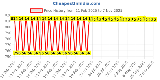 moglix.com Dolphin Extra Long Series 10mm HSS 2 Flute End Mill dolphin Price History Graph from 11 Feb 2025 to 7 Nov 2025