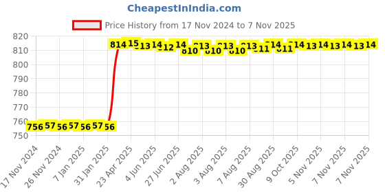 moglix.com Dolphin Extra Long Series 10mm HSS 6 Flute End Mill dolphin Price History Graph from 17 Nov 2024 to 7 Nov 2025