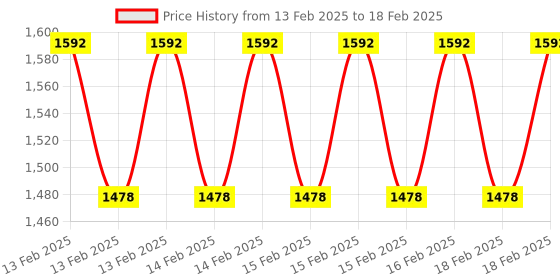 moglix.com Dolphin Extra Long Series 14mm HSS 4 Flute End Mill dolphin Price History Graph from 13 Feb 2025 to 18 Feb 2025
