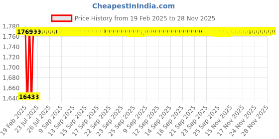 moglix.com Dolphin Extra Long Series 16mm HSS 4 Flute End Mill dolphin Price History Graph from 19 Feb 2025 to 28 Nov 2025