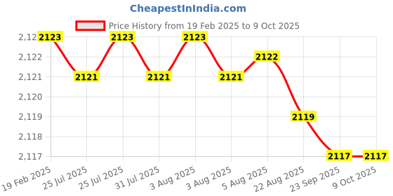 moglix.com Dolphin Extra Long Series 18mm HSS 2 Flute End Mill dolphin Price History Graph from 19 Feb 2025 to 9 Oct 2025