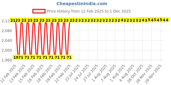 moglix.com Dolphin Extra Long Series 18mm HSS 6 Flute End Mill dolphin Price History Graph from 12 Feb 2025 to 29 Nov 2025