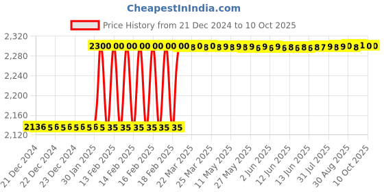 moglix.com Dolphin Extra Long Series 20mm HSS 2 Flute Ball End Mill dolphin Price History Graph from 21 Dec 2024 to 9 Oct 2025