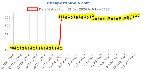 moglix.com Dolphin Extra Long Series 4mm HSS 6 Flute End Mill dolphin Price History Graph from 12 Dec 2024 to 6 Nov 2025