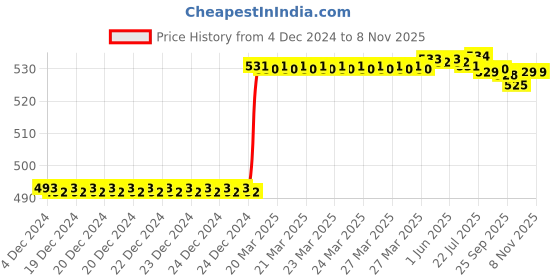 moglix.com Dolphin Extra Long Series 5mm HSS 2 Flute End Mill dolphin Price History Graph from 4 Dec 2024 to 8 Nov 2025