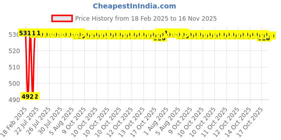 moglix.com Dolphin Extra Long Series 5mm HSS 4 Flute End Mill dolphin Price History Graph from 18 Feb 2025 to 15 Nov 2025