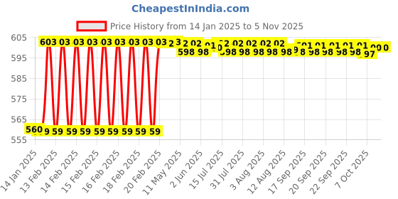 moglix.com Dolphin Extra Long Series 8mm HSS 6 Flute End Mill dolphin Price History Graph from 14 Jan 2025 to 5 Nov 2025