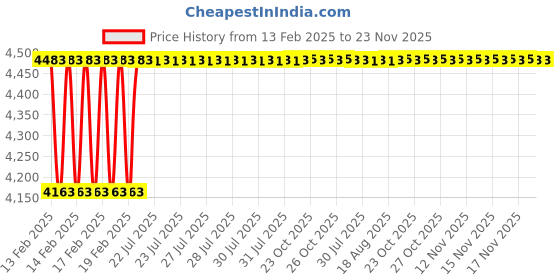 moglix.com Dolphin FMB 16 Series GPL-150mm High Tensile Steel Face Stub Mill Adaptor, Taper Size: BT 40 dolphin Price History Graph from 13 Feb 2025 to 23 Nov 2025