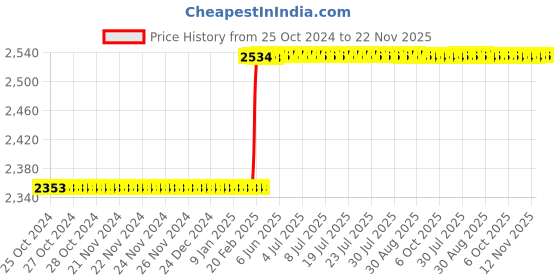 moglix.com Dolphin FMB 27 Series GPL-100mm High Tensile Steel Face Stub Mill Adaptor, Taper Size: BT 40 dolphin Price History Graph from 25 Oct 2024 to 22 Nov 2025