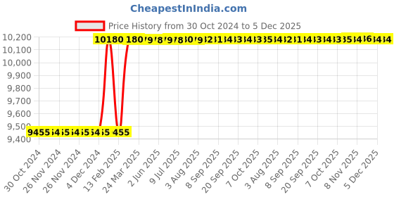 moglix.com Dolphin FMB 27 Series GPL-150mm High Tensile Steel Face Stub Mill Adaptor, Taper Size: BT 50 dolphin Price History Graph from 30 Oct 2024 to 5 Dec 2025