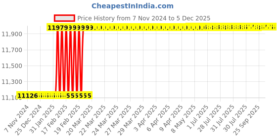 moglix.com Dolphin FMB 27 Series GPL-200mm High Tensile Steel Face Stub Mill Adaptor, Taper Size: BT 50 dolphin Price History Graph from 7 Nov 2024 to 5 Dec 2025