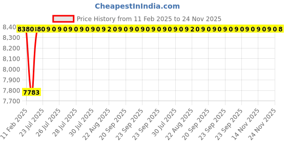 moglix.com Dolphin FMB 27 Series GPL-250mm High Tensile Steel Face Stub Mill Adaptor, Taper Size: BT 40 dolphin Price History Graph from 11 Feb 2025 to 24 Nov 2025