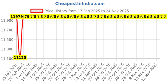 moglix.com Dolphin FMB 27 Series GPL-300mm High Tensile Steel Face Stub Mill Adaptor, Taper Size: BT 40 dolphin Price History Graph from 13 Feb 2025 to 24 Nov 2025