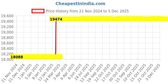 moglix.com Dolphin FMB 27 Series GPL-300mm High Tensile Steel Face Stub Mill Adaptor, Taper Size: BT 50 dolphin Price History Graph from 21 Nov 2024 to 5 Dec 2025