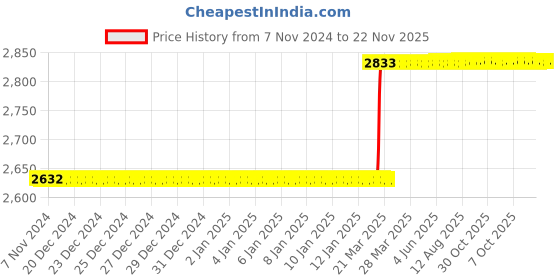 moglix.com Dolphin FMB 27 Series GPL-70mm High Tensile Steel Face Stub Mill Adaptor, Taper Size: BT 40 dolphin Price History Graph from 7 Nov 2024 to 22 Nov 2025