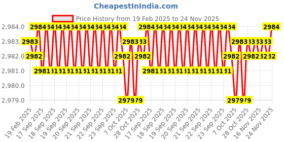 moglix.com Dolphin FMB 32 Steel Hardened &a; Tempered FMB Adaptor dolphin Price History Graph from 19 Feb 2025 to 24 Nov 2025