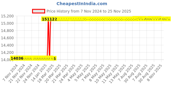 moglix.com Dolphin FMB 60 Series GPL-100mm High Tensile Steel Face Stub Mill Adaptor, Taper Size: BT 50 dolphin Price History Graph from 7 Nov 2024 to 24 Nov 2025