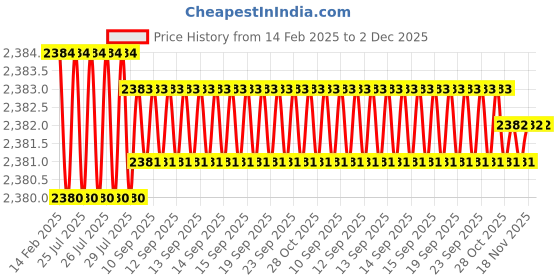 moglix.com Dolphin FMB16 Face Mill Adaptor, Taper Size: BT 30-100L dolphin Price History Graph from 14 Feb 2025 to 2 Dec 2025