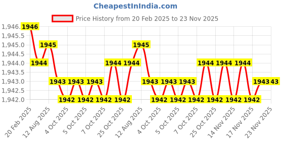 moglix.com Dolphin FMB16 Hardened &a; Tempered Face Mill Adaptor, BT 40-60L dolphin Price History Graph from 20 Feb 2025 to 22 Nov 2025