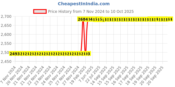 moglix.com Dolphin FMB22 Face Mill Adaptor, Taper Size: BT 30-100L dolphin Price History Graph from 7 Nov 2024 to 9 Oct 2025