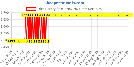 moglix.com Dolphin FMB22 Face Mill Adaptor, Taper Size: BT 30-70L dolphin Price History Graph from 7 Nov 2024 to 5 Dec 2025