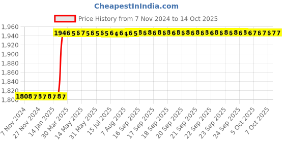 moglix.com Dolphin FMB22 Face Mill Adaptor, Taper Size: BT40-100L dolphin Price History Graph from 7 Nov 2024 to 13 Oct 2025