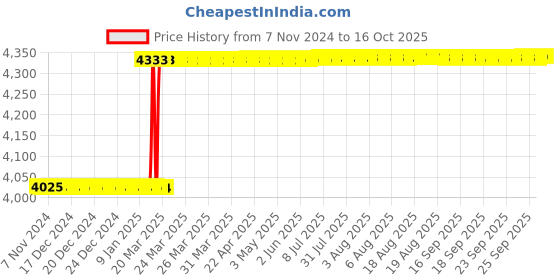 moglix.com Dolphin FMB22 Face Mill Adaptor, Taper Size: BT40-150L dolphin Price History Graph from 7 Nov 2024 to 16 Oct 2025