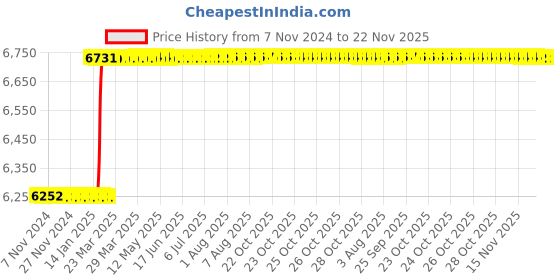 moglix.com Dolphin FMB22 Face Mill Adaptor, Taper Size: BT40-200L dolphin Price History Graph from 7 Nov 2024 to 22 Nov 2025