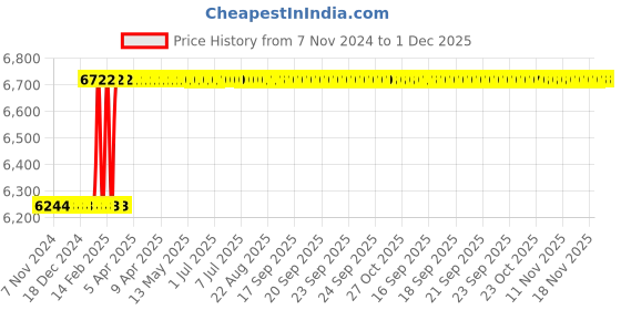 moglix.com Dolphin FMB22 Face Mill Adaptor, Taper Size: BT40-250L dolphin Price History Graph from 7 Nov 2024 to 30 Nov 2025