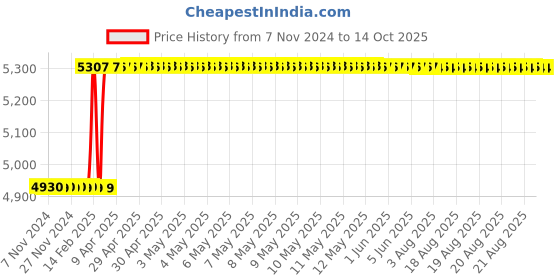 moglix.com Dolphin FMB22 Face Mill Adaptor, Taper Size: BT50-100L dolphin Price History Graph from 7 Nov 2024 to 14 Oct 2025