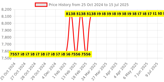 moglix.com Dolphin FMB22 Face Mill Adaptor, Taper Size: BT50-150L dolphin Price History Graph from 25 Oct 2024 to 15 Jul 2025