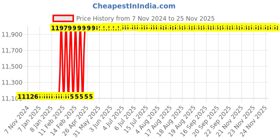 moglix.com Dolphin FMB22 Face Mill Adaptor, Taper Size: BT50-200L dolphin Price History Graph from 7 Nov 2024 to 24 Nov 2025
