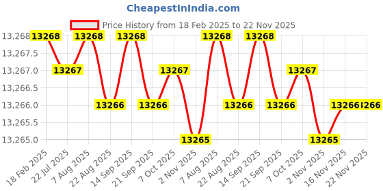 moglix.com Dolphin FMB22 Face Mill Adaptor, Taper Size: BT50-250L dolphin Price History Graph from 18 Feb 2025 to 22 Nov 2025