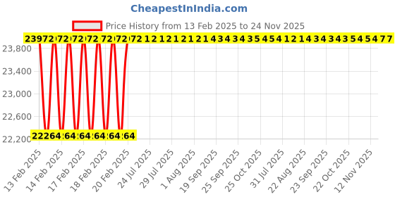 moglix.com Dolphin FMB22 Face Mill Adaptor, Taper Size: BT50-400L dolphin Price History Graph from 13 Feb 2025 to 23 Nov 2025