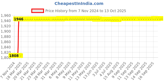 moglix.com Dolphin FMB22 Hardened &a; Tempered Face Mill Adaptor, BT 30-60L dolphin Price History Graph from 7 Nov 2024 to 13 Oct 2025